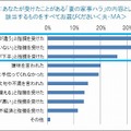 「妻の家事ハラ」を受けたことがある内容