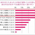 「妻の家事ハラ」をしてしまった内容