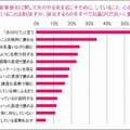 夫の家事参加意欲向上のために、妻が心掛けていること