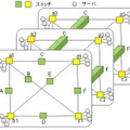 多層のフルメッシュ型ネットワーク構造（立体表現）