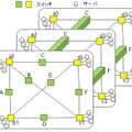 多層のフルメッシュ型ネットワーク構造（立体表現）