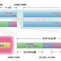 VHF帯の現状（マルチメディア放送株式会社のサイトより）