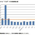 日本における「うなぎ」の月別検索数比較