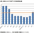 中国・台湾・香港における「仙草」の月別検索数比較