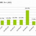 MNPを行った時期