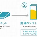 太陽熱利用ガス温水システム(SOLAMO)の利用イメージ