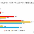 それぞれの気温で1日に食べたくなるアイスの個数を教えてください