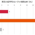 東京23区 平均スループット勝敗数