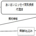 「保険募集の再委託」制度を活用した販売スキーム図