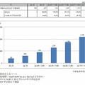 クラウド基盤（IaaS／PaaS）市場規模推移と予測