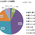 恋人とのデート頻度