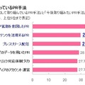 いま注目が集まっているPR手法