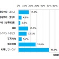 Twitterの利用目的