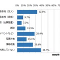 Facebookの利用目的