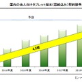 国内の法人向けタブレット端末（回線込み）契約数予測