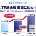 LTEネットワーク