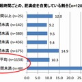 平日の睡眠時間ごとの、肥満症を自覚している割合