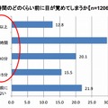 起きようとする時間のどのくらい前に目が覚めてしまうか