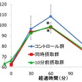 食事前および食事中の野菜ジュースの摂取が食後の血糖値に与える影響