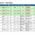 国内格安SIMカード他社比較表