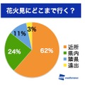 花火大会を見にどこまで行くか