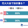 花火大会で浴衣を着るか
