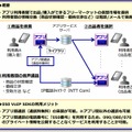 050 VoIP SDKを活用したビジネスモデルの例1