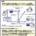 050 VoIP SDKを活用したビジネスモデルの例2