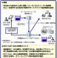 050 VoIP SDKを活用したビジネスモデルの例2