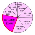 Q.「自分の体から発しているニオイ（口臭以外）」の変化を感じた年齢はいつですか？［女性］