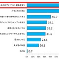 Q.「体から発するニオイに対するエイジングケア」は何をしていますか？（MA）