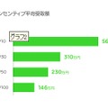 インセンティブ平均受取額