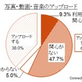 写真、動画、音楽のアップロードに関する関心（日本）