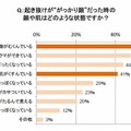 起き抜けが“がっかり顔”だったときの、顔や肌の状態