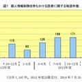 個人情報削除を持ちかける詐欺に関する相談件数