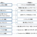 半導体事業再編の概要（2013年2月7日発表からの進捗）