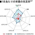 1日あたりの栄養の充足率