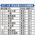 有名企業400社就職率ランキング2014