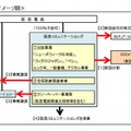 事業再編のイメージ図