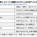 厚生労働省が発表している「心臓病になりやすい人の生活チェック」項目