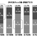 心臓病のリスクについての判定結果