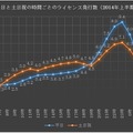 平日と土日祝の時間ごとのライセンス発行数（2014上半期）
