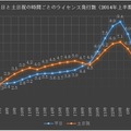 平日と土日祝の時間ごとのライセンス発行数（2014上半期）