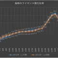 毎時のライセンス発行比率