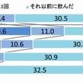 エナジードリンクの飲用経験