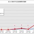 法人口座の不正送金被害の推移（過去2年間）