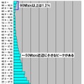 単位はMbps。2.5Mbpsをレンジ幅としたヒストグラムになっている。計測された件数なので実際のシェアを反映しているわけではないが、最も多かったのは2.5Mbps以下の最低速ゾーンで14.5％を占めている。しかし、その上の20Mbpsにピークがありブロードバンドの「団塊」を形成している