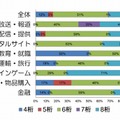 サービス分類別のパスワードを設定する際の最小桁数