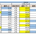 Androidの計測結果