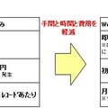 「DNS」設定の従来との比較